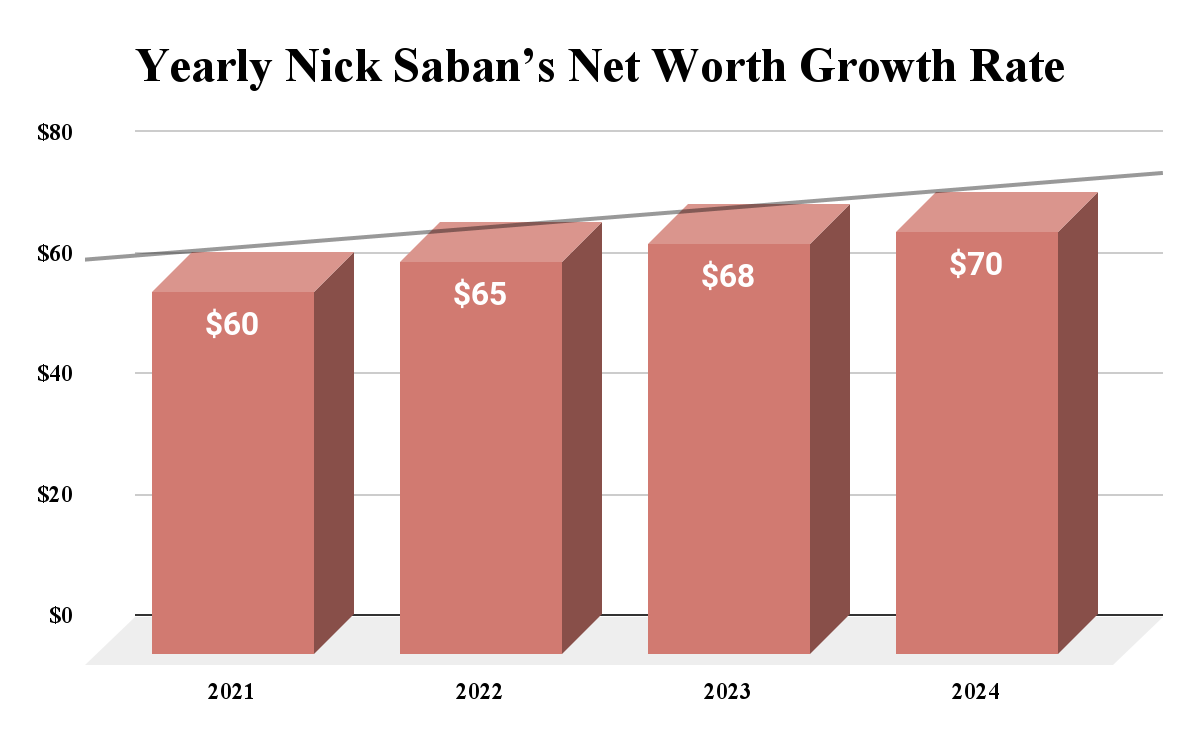 Yearly Nick Saban Net Worth Growth Rate