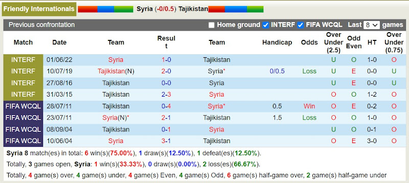 Lịch sử đối đầu Syria với Tajikistan