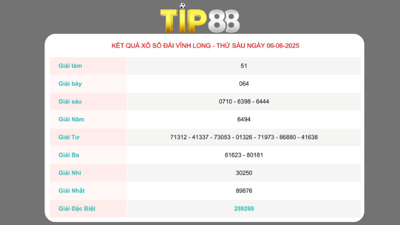 Kết quả xổ số Vĩnh Long ngày 06/06/2025