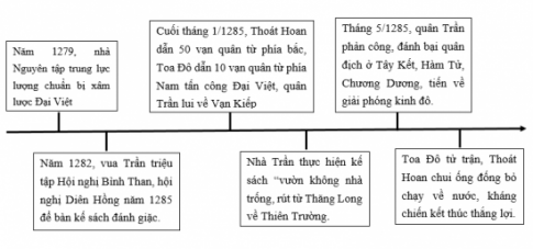 BÀI 17. BA LẦN KHÁNG CHIẾN CHỐNG QUÂN XÂM LƯỢC MÔNG NGUYÊN1. Cuộc kháng chiến chống quân xâm lược Mông Cổ năm 1258Câu 1: Dựa vào sơ đồ 17.1 và lược đồ 17.2, hãy trình bày diễn biến chính của cuộc kháng chiến chống quân Mông Cổ năm 1258.Đáp án chuẩn:Cuộc kháng chiến chống quân Mông Cổ năm 1258 của nhà Trần:- Năm 1257, Mông Cổ xâm nhập biên giới Đại Việt và gửi sứ giả dụ hàng.- Quân Trần dẫn đầu bởi vua Trần Thái Tông tổ chức chiến lược phòng thủ.- Ngày 17/1/1258, quân Mông Cổ bị đánh bại tại Bình Lệ Nguyên.2. Cuộc kháng chiến chống quân xâm lược Nguyên năm 1285Câu 1: - Khai thác thông tin trong bài và lược đồ 17.5, em hãy vẽ sơ đồ tư duy diễn biến chính của cuộc kháng chiến chống quân Nguyên năm 1285.- Khai thác tư liệu 17.3 và 17.4, em hãy rút ra đặc điểm chung về tinh thần chống giặc ngoại xâm của vua quan và nhân dân thời Trần. Đáp án chuẩn:- Sơ đồ tư duy diễn biến chính của cuộc kháng chiến chống quân Nguyên năm 1285: - Qua tư liệu 17.3 và 17.4, ta thấy được tinh thần chống giặc kiên cường, bất khuất, không chịu đầu hàng, lùi bước trước kẻ thù của vua quan và nhân dân thời Trần. 3. Cuộc kháng chiến chống quân xâm lược Nguyên năm 1287 - 1288Câu 1: - Dựa vào sơ đồ 17.6 và lược đồ 17.7, em hãy vẽ sơ đồ thời gian những diễn biến chính của cuộc kháng chiến chống quân Nguyên năm 1287 - 1288. - Vì sao khi bước vào kháng chiến, trước thế giặc rất mạnh, Hưng Đạo Vương lại khẳng định với vua Trần:  Năm nay đánh giặc nhàn