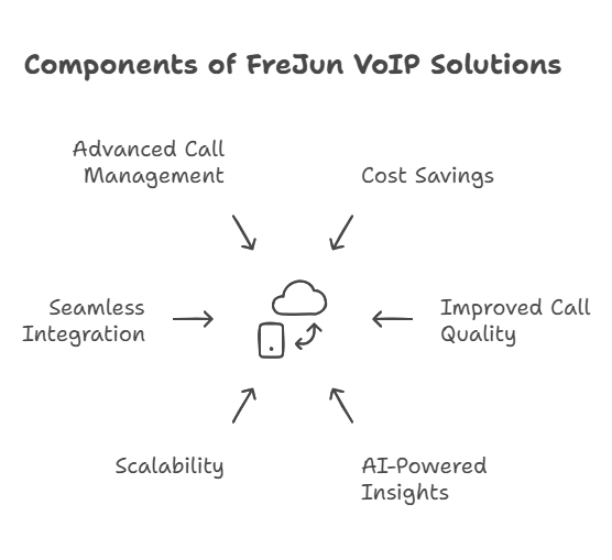 VOIP components