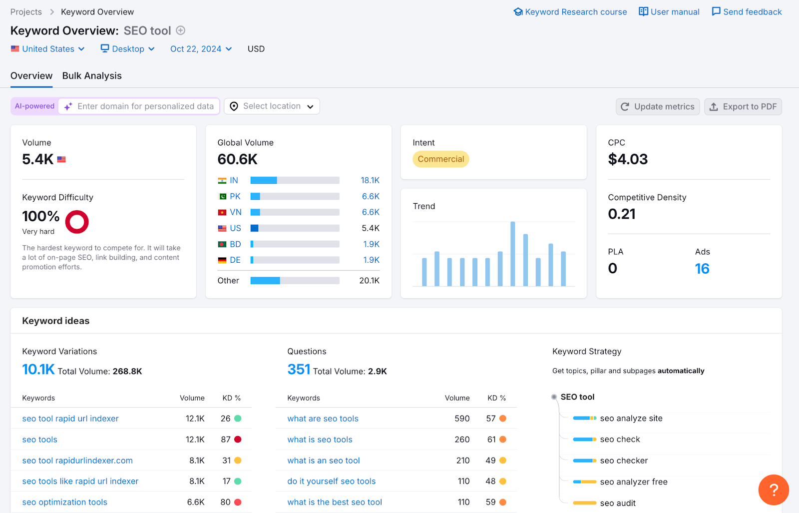 semrush keyword overview