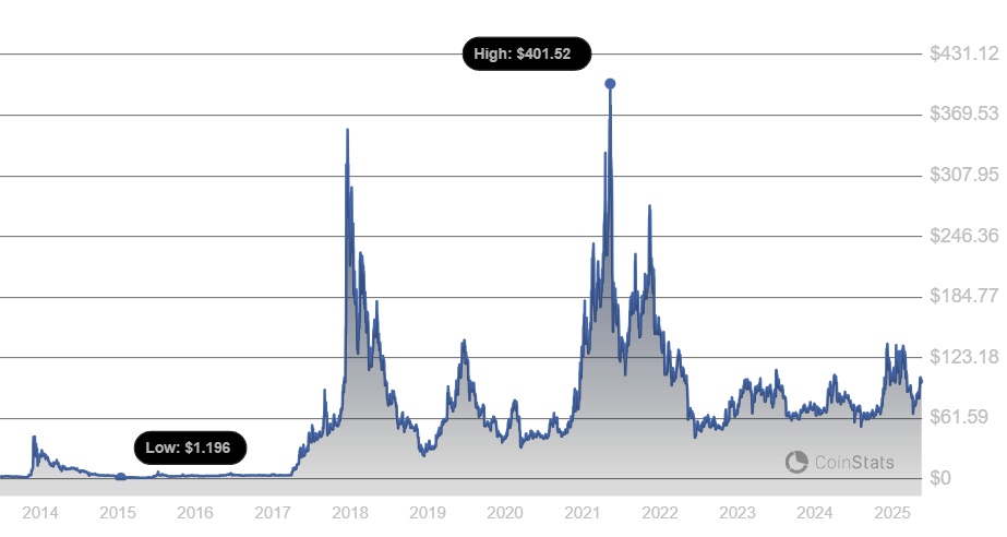 Litecoin Price History: Source CoinStats