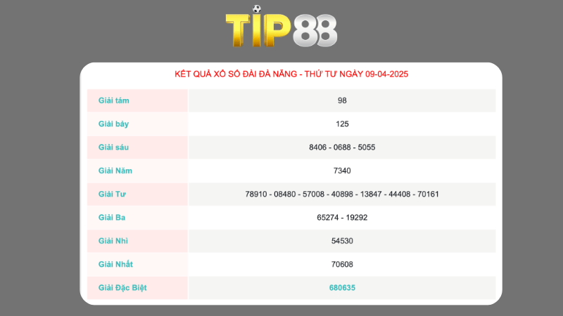 Kết quả xổ số Đà Nẵng ngày 09/04/2025