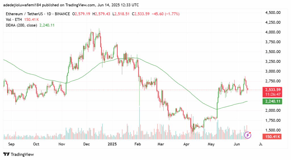 Ethereum price chart