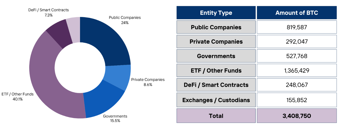 A blue pie chart with white text

AI-generated content may be incorrect.