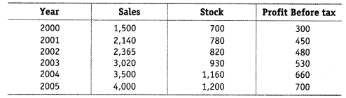 NCERT Solutions for Class 12 Accountancy Part II Chapter 4 Analysis of Financial Statements Numerical Questions Q8