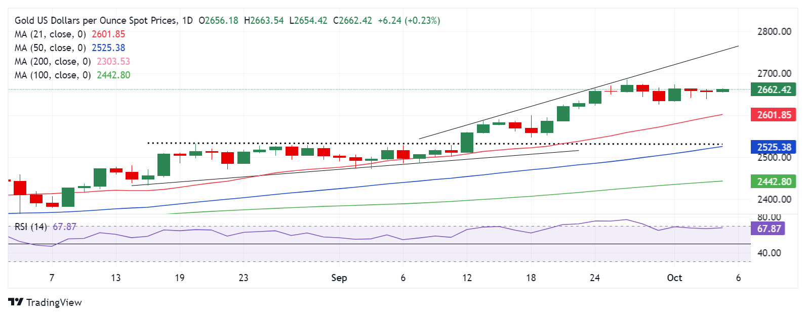 Phân tích kỹ thuật: Biểu đồ daily XAU/USD