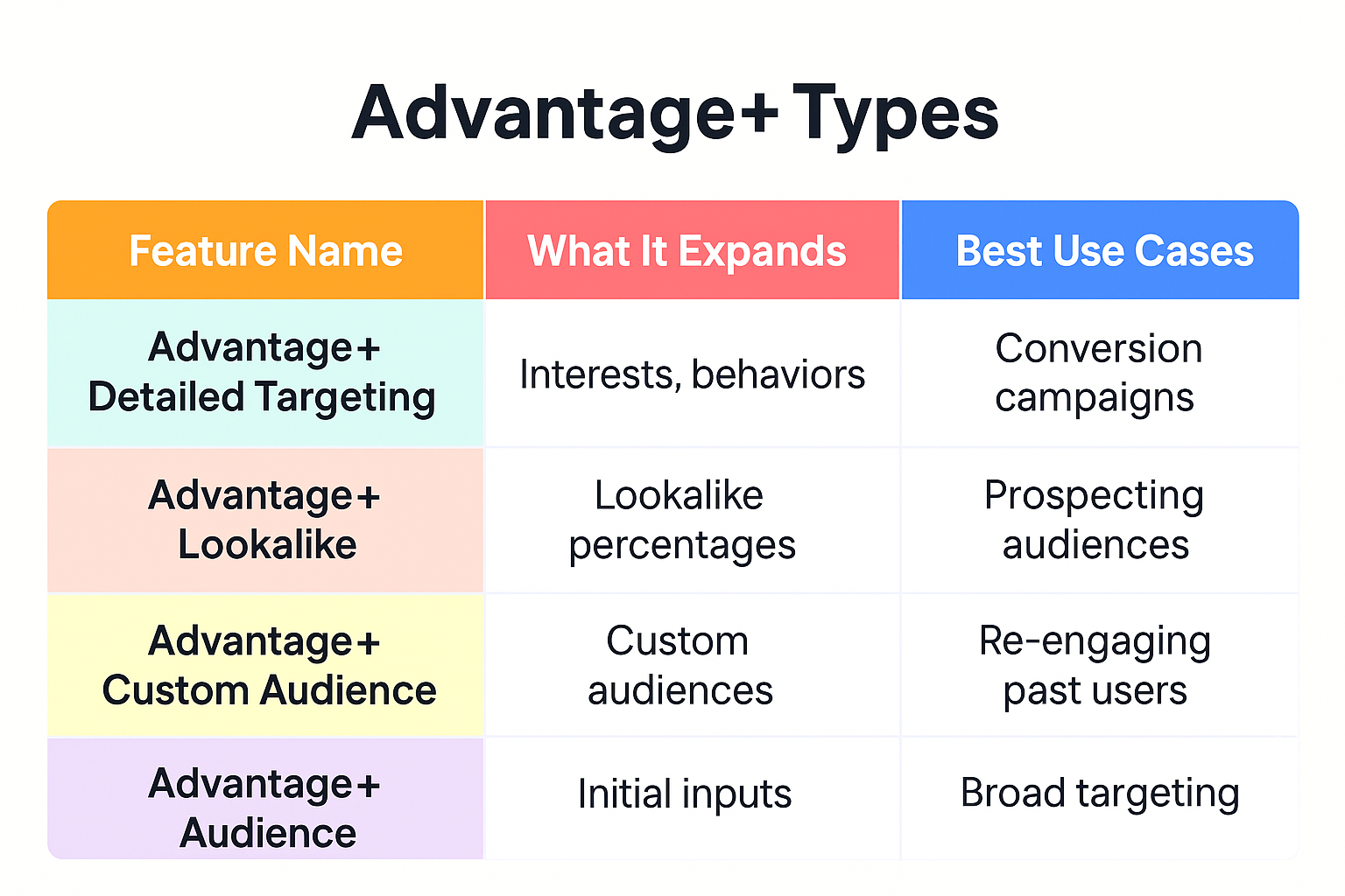 A colorful comparison table showing four Advantage+ features, what each expands, and their best use cases.