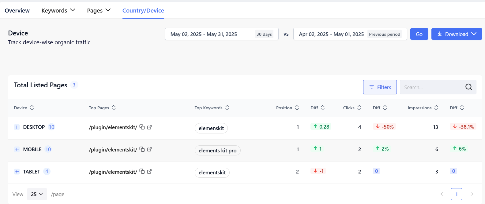 Country/Device SEO Performance