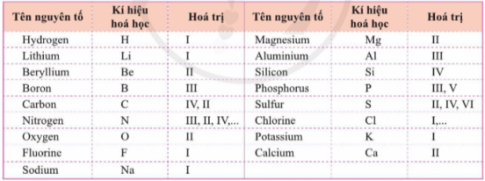 BÀI 6. HÓA TRỊ CÔNG THỨC HÓA HỌCMỞ ĐẦUCâu hỏi: Cho các miếng bìa ghi kí hiệu hóa học của các nguyên tố C, O, Cl, H như hình dưới đây. Mỗi miếng bìa tượng trưng cho một nguyên tử. Hãy ghép các miếng bìa H với các miếng bìa khác sao cho phù hợp.Hãy cho biết mỗi nguyên tử C, O, Cl ghép được với tối đa bao nhiêu nguyên tử H. Dùng kí hiệu hóa học và các chữ số để mô tả trong những miếng ghép thu được có bao nhiêu nguyên tử của mỗi nguyên tố Đáp án chuẩn:1 nguyên tử C ghép được tối đa 4 nguyên tử H (CH4), O ghép được tối đa 2 nguyên tử H (H2O), Cl ghép được tối đa 1 nguyên tử H (HCl).I. HOÁ TRỊ1. Khái niệm về hóa trịCâu 1: Hãy quan sát hình 6.1, hãy so sánh hoá trị của nguyên tố và số electron mà nguyên tử của nguyên tố đã góp chúng để tạo ra liên kếtĐáp án chuẩn:Nguyên tử H và Cl giống nhau về hoá trị và số electron góp chung.Câu hỏi 1: Quan sát hình 6.3 và xác định hóa trị của C và O trong khí carbonicĐáp án chuẩn:C: IV và O: II.Câu hỏi 2: Vẽ sơ đồ hình thành liên kết giữa nguyên tử N và ba nguyên tử H. Hãy cho biết liên kết đó thuộc loại liên kết nào. Hóa trị của mỗi nguyên tố trong hợp chất tạo thành là bao nhiêu?Đáp án chuẩn:Sơ đồ:2. Quy tắc hoá trịCâu 2: Cát được sử dụng nhiều trong xây dựng và là nguyên liệu chính để sản xuất thuỷ tinh. Silicon oxide là thành phần chính của cát. Phân tử Silicon oxide gồm một nguyên tử Si liên kết với 2 nguyên tử O. Dựa vào hoá trị của các nguyên tố trong bảng 6.1, hãy tính tích hoá trị và số nguyên tử của mỗi nguyên tố trong phân tử Silicon oxidevà nhận xét về tích đó.Đáp án chuẩn:Nguyên tốSiOHoá trịIVIISố nguyên tử12Tích hoá trị là: 1.IV= 2.II => Tích hoá trị và số nguyên tử của Si bằng O.Câu hỏi 3: Dựa vào hóa trị của các nguyên tố trong bảng 6.1 và quy tắc hóa trị, hãy cho biết mỗi nguyên tử Mg có thể kết hợp được với bao nhiêu nguyên tử Cl.Đáp án chuẩn:Kết hợp được với 2 nguyên tử Cl.Câu 4: Nguyên tố A có hóa trị III, nguyên tố B có hóa trị II. Hãy tính tỉ lệ nguyên tử của A và B trong hợp chất tạo thành từ 2 nguyên tố đó.Đáp án chuẩn:2/3.II. CÔNG THỨC HOÁ HỌC1. Công thức hóa họcCâu 3: Cho công thức hoá học của một số chất như sau :a. N2 (nitrogen)b, NaCl (Sodium chloride)c,MgSO4 (magnesium sulfate)Xác định nguyên tố tạo thành mỗi chất và số nguyên tử của mỗi nguyên tố có trong phân tử.Đáp án chuẩn:a) Gồm 2 nito liên kết với nhau.b) Gồm 1 natri và 1 chloride liên kết với nhau.c) Gồm 1 magie, 1 sulfur và 4 oxi liên kết với nhau.Câu hỏi 5: Viết công thức hóa học của các chất:a) Sodium sulfide, biết trong phân tử có 2 nguyên tử Na và 1 nguyên tử Sb) Phosphoric acid, biết trong phân tử có 3 nguyên tử H, 1 nguyên tử P và 4 nguyên tử OĐáp án chuẩn:a) Na2Sb) H3PO4Câu hỏi 6: Viết công thức hóa học cho các chất được biểu diễn bằng những mô hình sau. Biết mỗi quả cầu biểu diễn cho 1 nguyên tửĐáp án chuẩn:Câu hỏi 7: Đường glucose là nguồn cung cấp năng lượng quan trọng cho hoạt động sống của con người. Đường glucose có công thức hóa học là C6H12O6. Hãy cho biết:a) Glucose được tạo thành từ những nguyên tố nào?b) Khối lượng mỗi nguyên tố trong 1 phân tử glucose là bao nhiêu?c) Khối lượng phân tử glucose là bao nhiêu?Đáp án chuẩn:a) C, H và Ob) Khối lượng C : 72 amu. H: 12 amu. O: 96 amu.c) 180 amu.2. Ý nghĩa công thức hóa họcCâu 4: Có ý kiến cho rằng, trong nước, số nguyên tử H gấp 2 lần số nguyên tử O nên phần trăm khối lượng của H trong nước gấp 2 lần phần trăm khối lượng của O. Theo em ý kiến trên có đúng hay không? hãy tính phần trăm khối lượng của H và O trong nước để chứng minh.Đáp án chuẩn:Ý kiến đó sai. Ta có :Phần trăm về khối lượng của H trong hợp chất H2O là: 11,11%Phần trăm về khối lượng của O trong hợp chất H2O là: 88,89%Câu hỏi 8: Calcium carbonate là thành phần chính của đá vôi, có công thức hóa học là CaCO3. Tính phần trăm khối lượng của mỗi nguyên tố trong hợp chất trênĐáp án chuẩn:Câu hỏi 9: Citric acid là hợp chất được sử dụng nhiều trong công nghiệp thực phẩm, dược phẩm. Trong tự nhiên, citric acid có trong quả chanh và một số loại quả như bưởi, cam,… Citric acid có công thức hóa học là C6H8O7. Hãy tính phần trăm khối lượng của mỗi nguyên tố trong citric acid.Đáp án chuẩn:Vận dụng Câu hỏi: Potassium (Kali) rất cần thiết cho cây trồng, đặc biệt trong giai đoạn cây trưởng thành, ra hoa, kết trái. Để cung cấp K cho cây có thể sử dụng phân potassium chloride và potassium sulfate có công thức hóa học lần lượt là KCl và K2SO4. Người trồng cây muốn sử dụng loại phân bón có hàm lượng K cao hơn thì nên chọn loại phân bón nào?Đáp án chuẩn:Phân bón potassium sulfate.Câu 10: Xác định hóa trị của mỗi nguyên tố trong các hợp chất sau HBr, BaOĐáp án chuẩn:H có hóa trị I và Br có hóa trị I O có hóa trị II và Ba có hóa trị II.3. Xác định công thức hóa học của hợp chất khi biết hóa trị hoặc phần trăm khối lượng của các nguyên tố