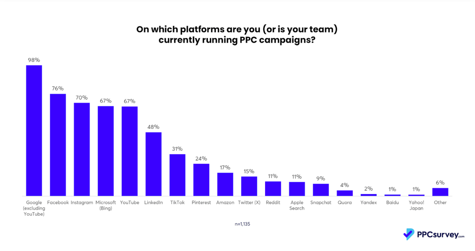 PPC Campaigns