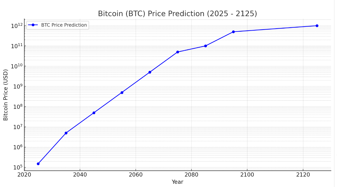 Bitcoin (BTC) Price Prediction in the next 100 years