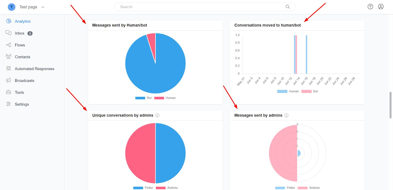 Handled conversations by humans and bots in Chatrace