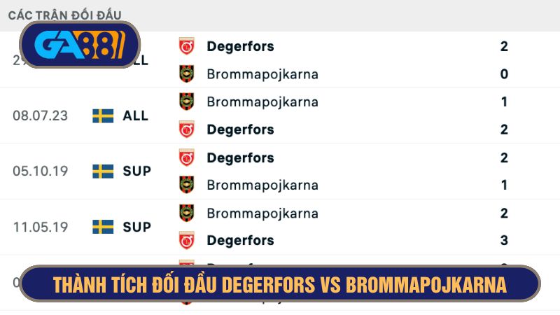 Degerfors quá vượt trội mỗi khi gặp Brommapojkarna