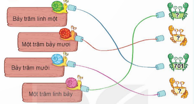 BÀI 51 SỐ CÓ BA CHỮ SỐI.HOẠT ĐỘNGCâu 1: Tìm cá cho mèo.Đáp án chuẩn:Câu 2: Số? Đáp án chuẩn:Câu 3: Số? Đáp án chuẩn:Câu 4: Viết, đọc số, biết số đó gồm: Đáp án chuẩn:a) 749: bảy trăm bốn mươi chín.b) 114: một trăm mười bốn.c) 560: năm trăm sáu mươi.d) 803: tám trăm linh ba.II.LUYỆN TẬP 1Câu 1: Số? Đáp án chuẩn:Câu 2: Mỗi chú ong đến từ tổ nào? Đáp án chuẩn:Câu 3: Mỗi thanh gỗ được sơn bởi màu ở thùng ghi cách đọc số trên thanh gỗ. Hỏi mỗi thanh gỗ được sơn màu nào?Đáp án chuẩn:Câu 4:a) Số liền trước của 300 là số nào?b) Số liền trước của 999 là số nào?c) Số liền sau của 999 là số nào?Đáp án chuẩn:a) 299b) 998c) 1000III.LUYỆN TẬP 2