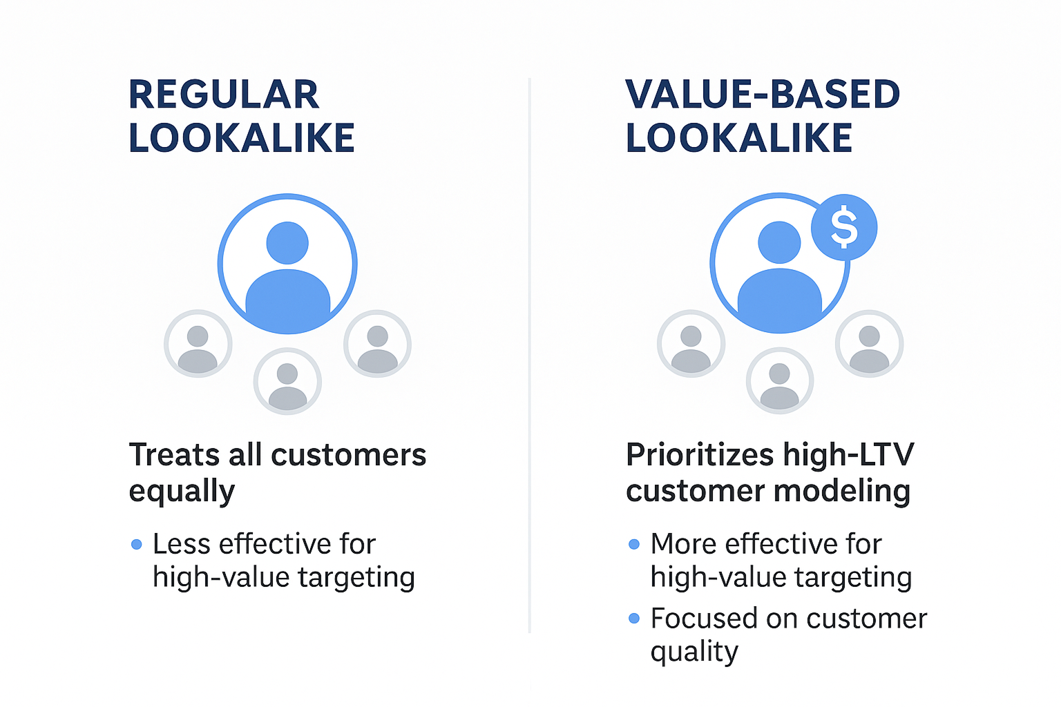 Visual Comparison: Regular vs. Value-Based Lookalike Audiences