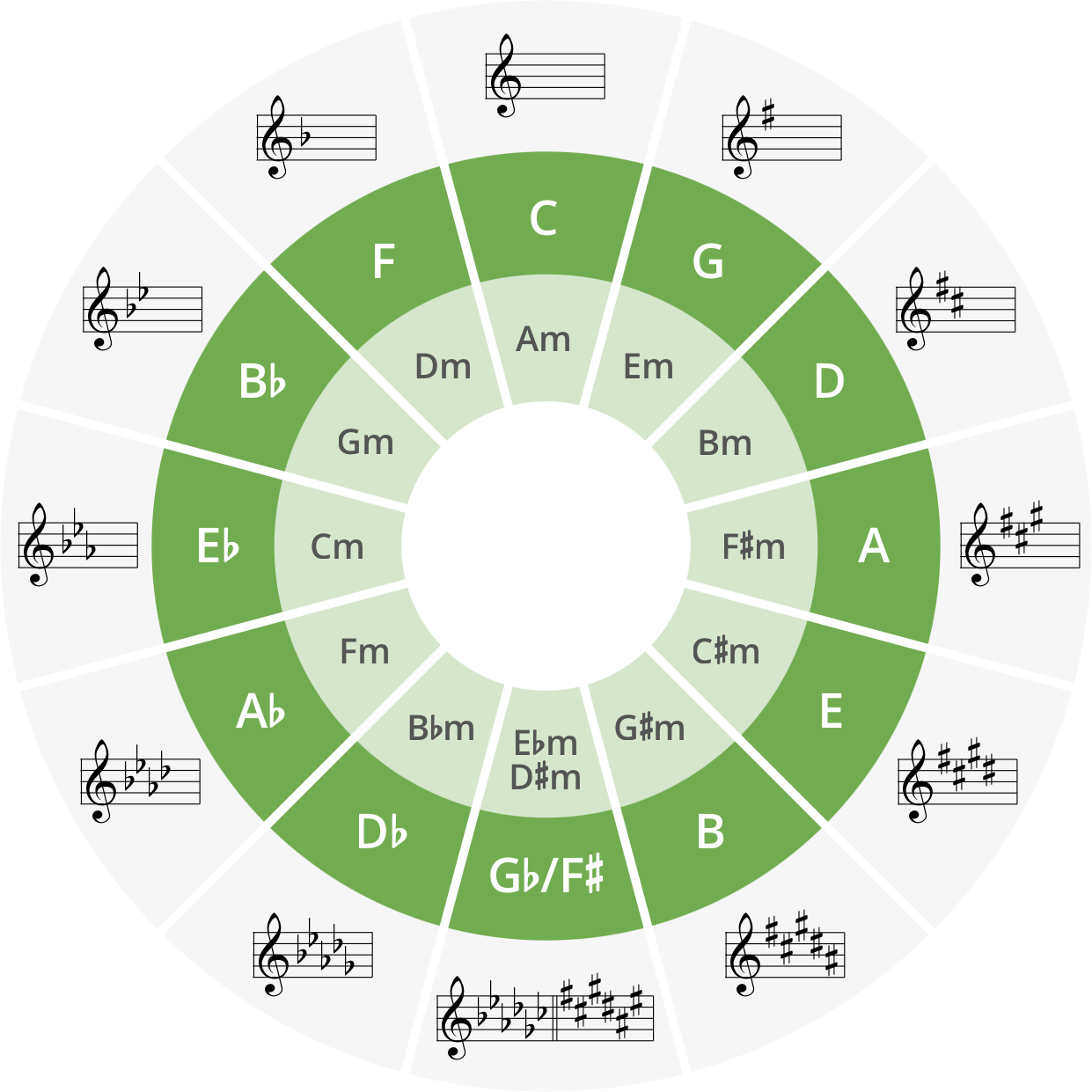 The circle of fifths is a key part of music theory