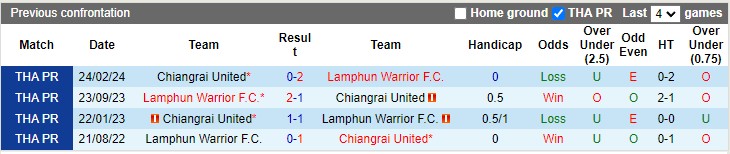 Lịch sử đối đầu Chiangrai United vs Lamphun Warrior