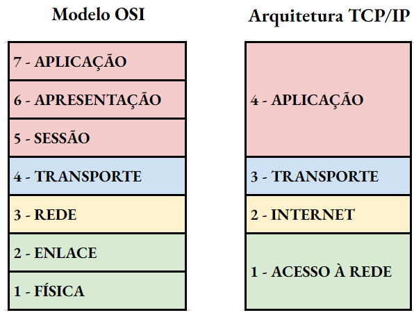 Camadas do Modelo OSI e da Arquitetura TCP/IP