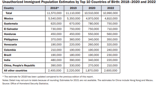Are there 3.7 million illegal Nigerian immigrants in the US, as alleged?