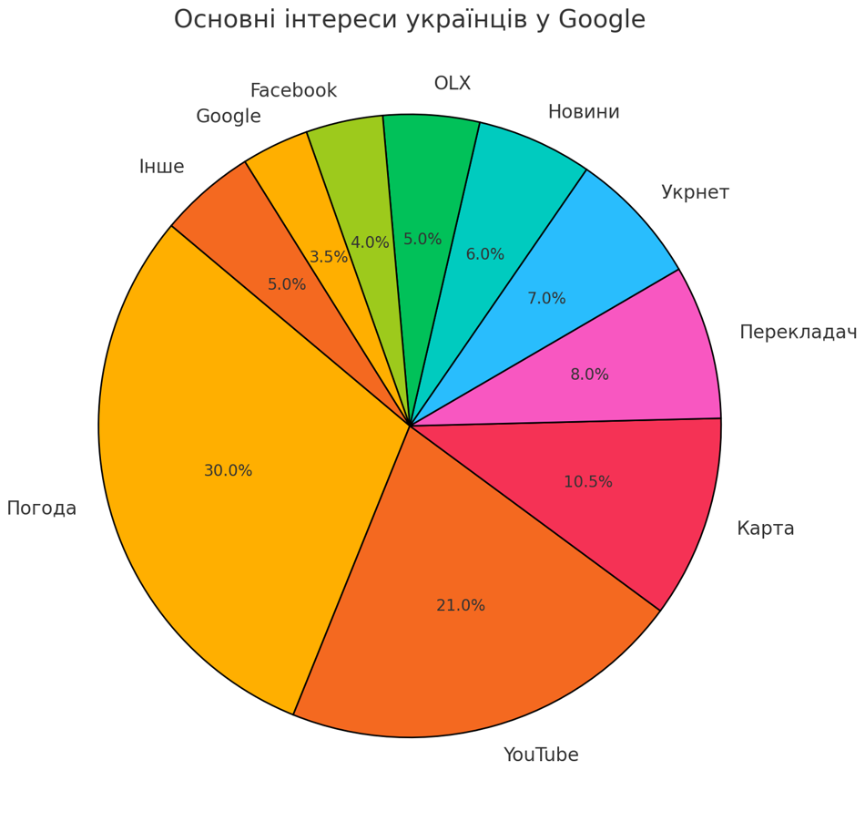 Актуальні тренди пошуку в Google: що насправді цікавить ваших клієнтів у 2024 році?