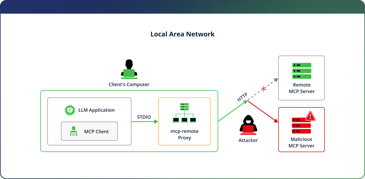 Critical mcp-remote Vulnerability Exposes LLM Clients to Remote Code Execution Attacks