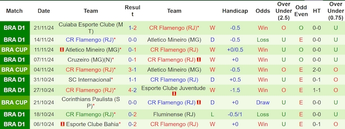 Thống kê 10 trận gần nhất của Flamengo 