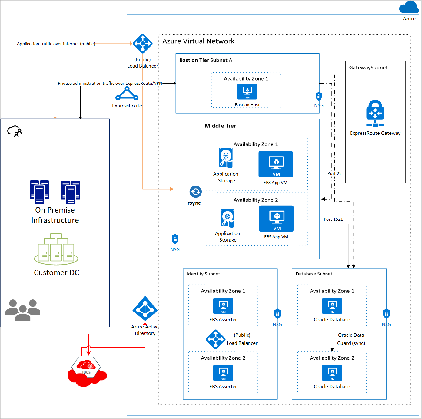 Arquiteturas para aplicativos Oracle em Máquinas Virtuais do Azure com o  banco de dados na OCI - Azure Virtual Machines | Microsoft Learn