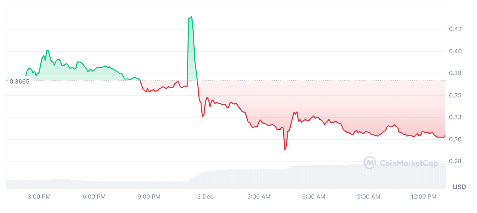 The ChillGuy price chart displays a dramatic cliff-like drop, showing the token losing 45% of its value after IP rights concerns emerged.
