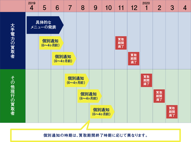 卒FIT前に九州電力から手紙が届いた方へ!買取期間満了後の 卒FIT前に九州電力から手紙が届いた方へ!買取期間満了後の