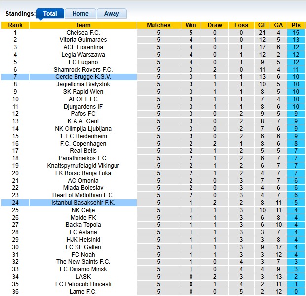 Bảng xếp hạng UEFA Conference League