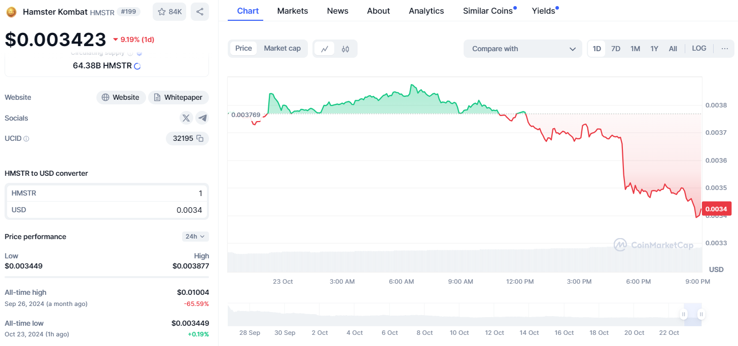 HMSTR Token Falls 65%