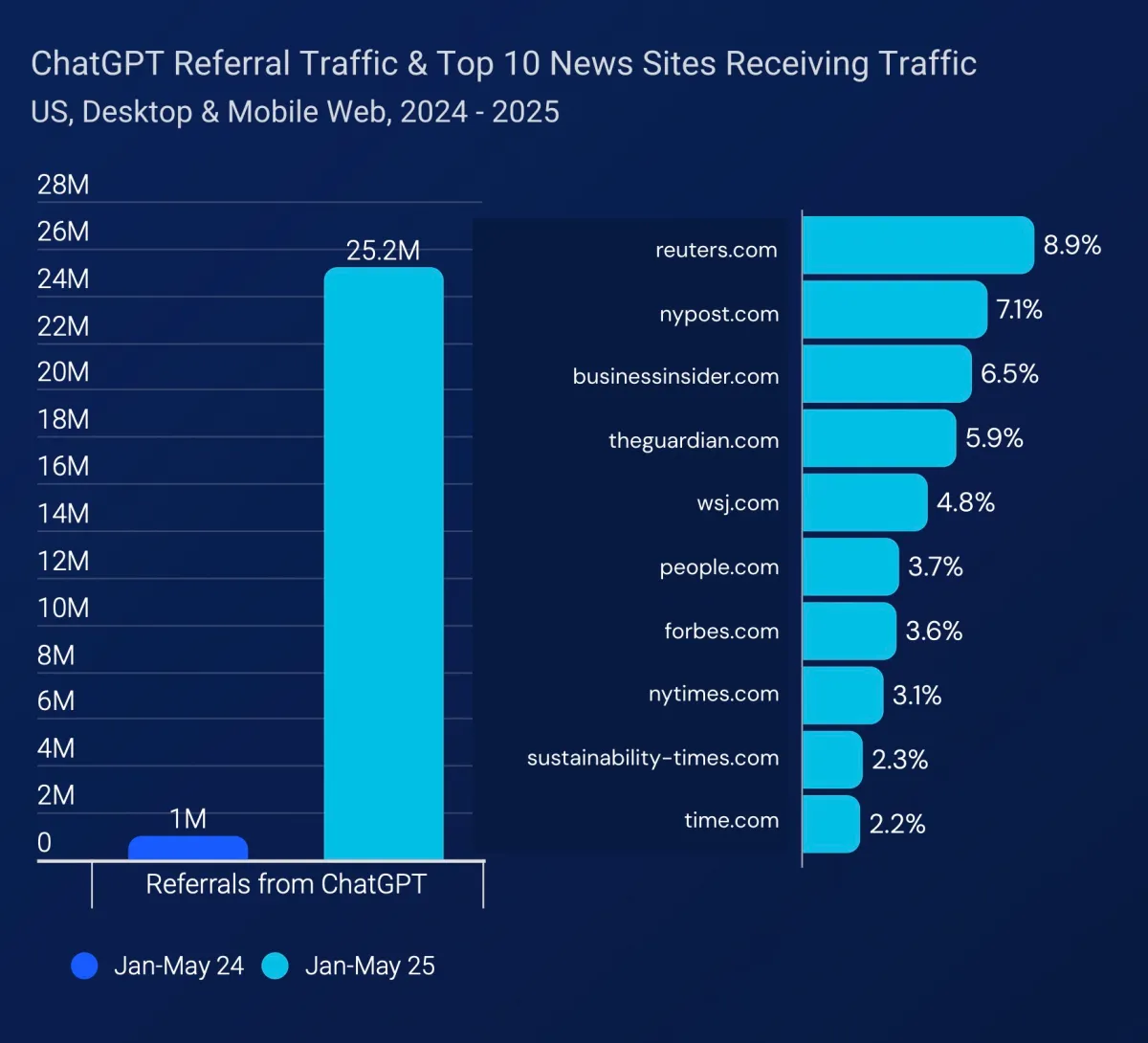 ChatGPT referral traffic 
