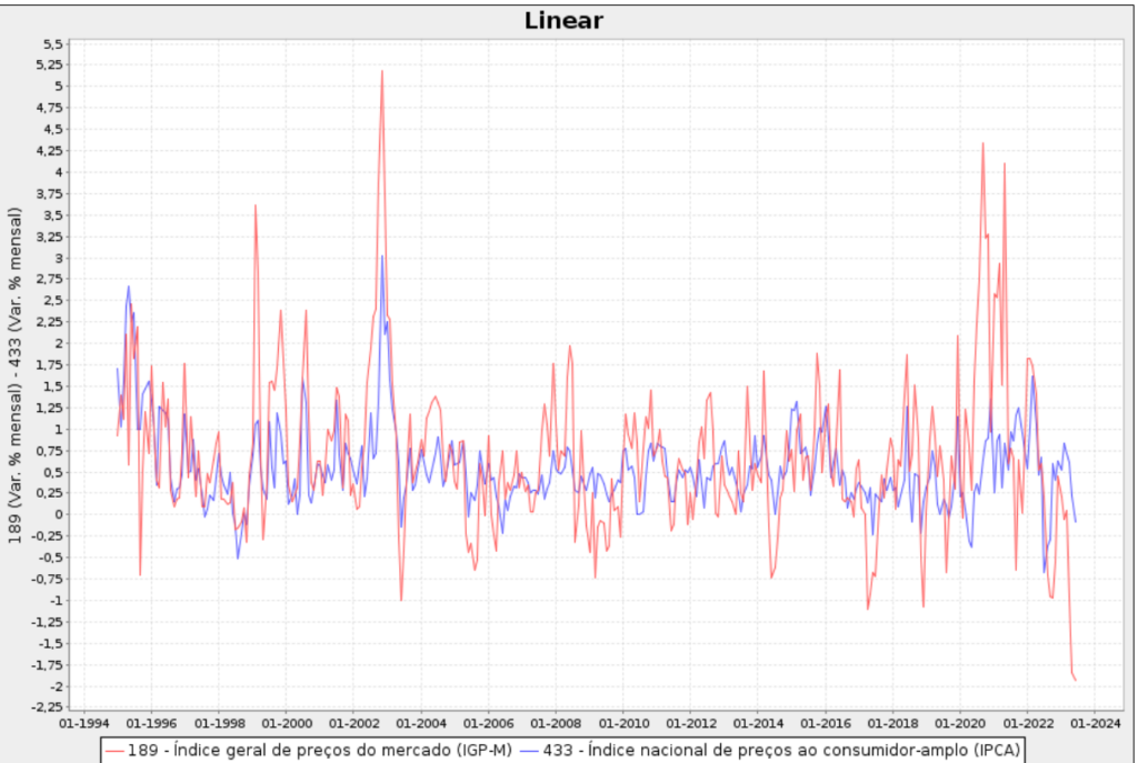 Comparativo entre IPCA e IGP-M.