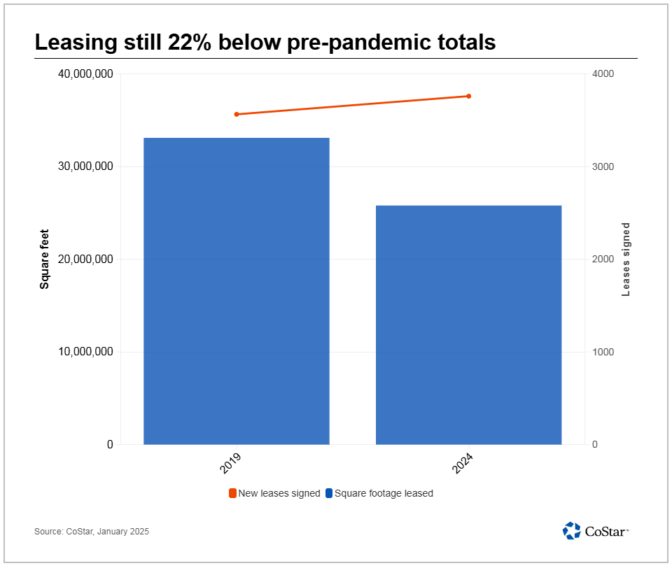 Manhattan office leasing still 22% below pre-pandemic totals.