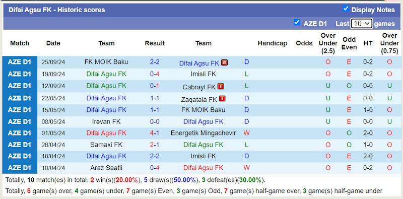 Thống kê phong độ 10 trận đấu gần nhất của Difai Agsu FK