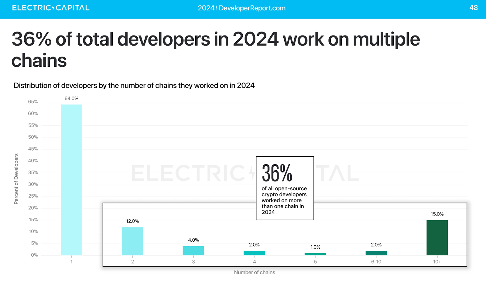 Developer Report Electric Capital