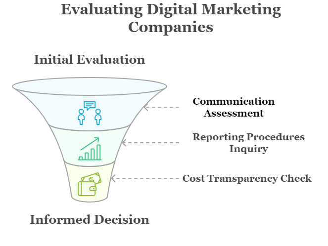 Evaluation of digital marketing 