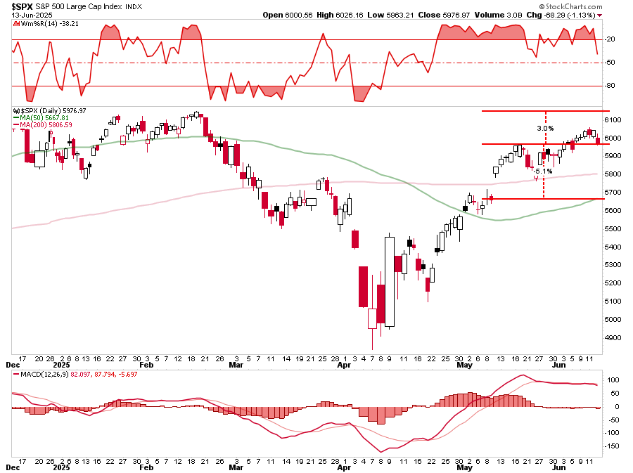 market Trading update 2