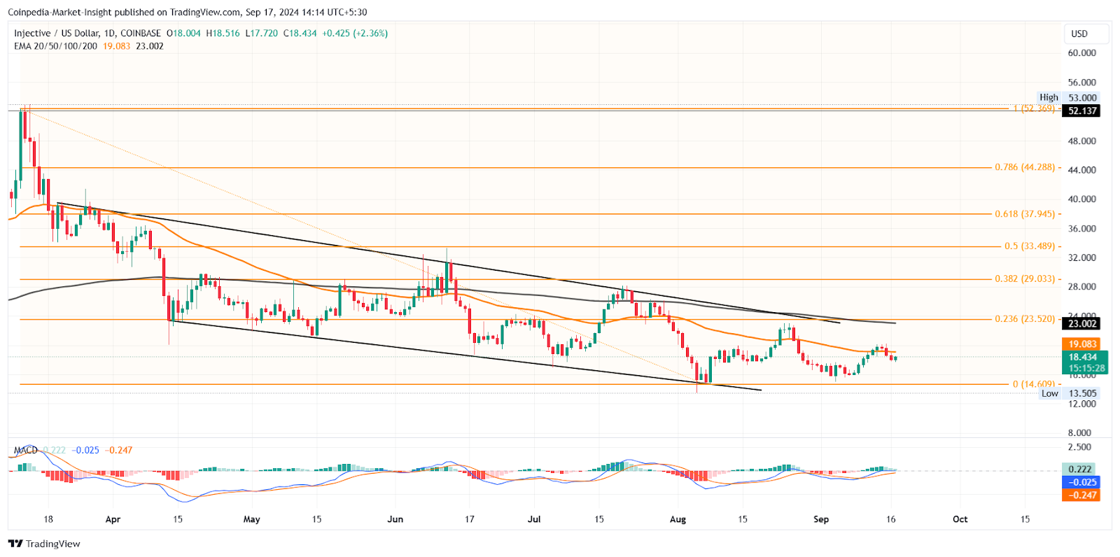 INJ Altcoin Price Chart