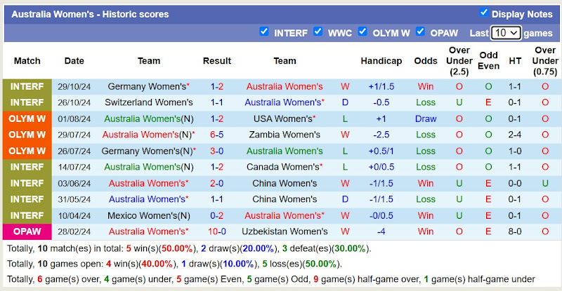 Thống kê phong độ 10 trận đấu gần nhất của Nữ Australia