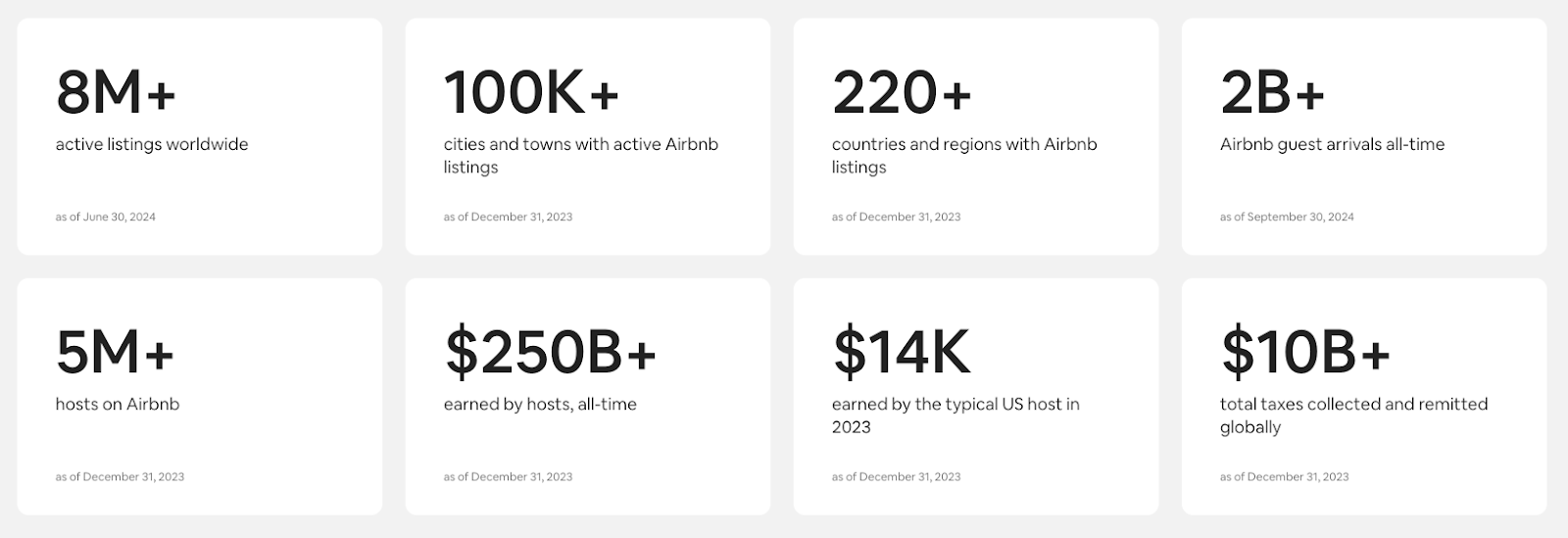 Airbnb statistics