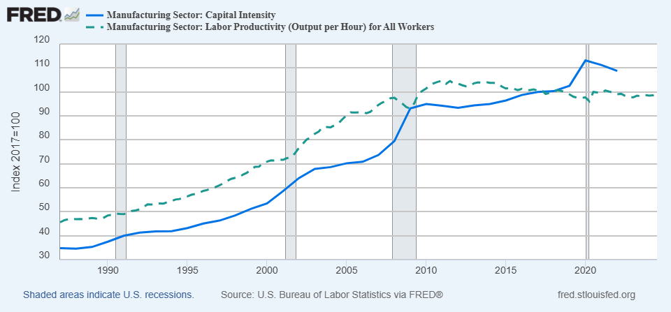 A graph showing the growth of labor productivity

Description automatically generated