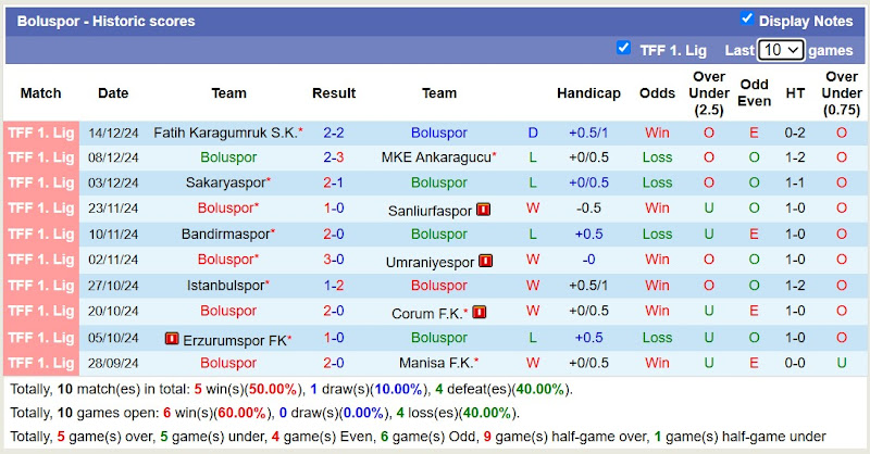 Thống kê phong độ 10 trận đấu gần nhất của Boluspor