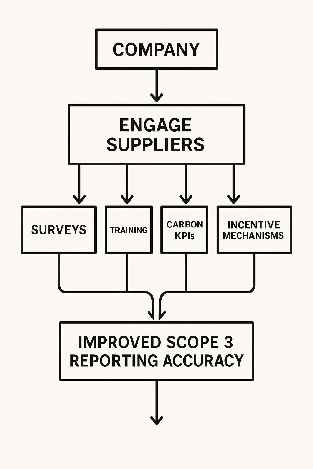 Supplier Collaboration Flowchart