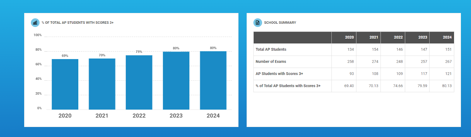 Picture of Percentage charts and stats  of AP Students