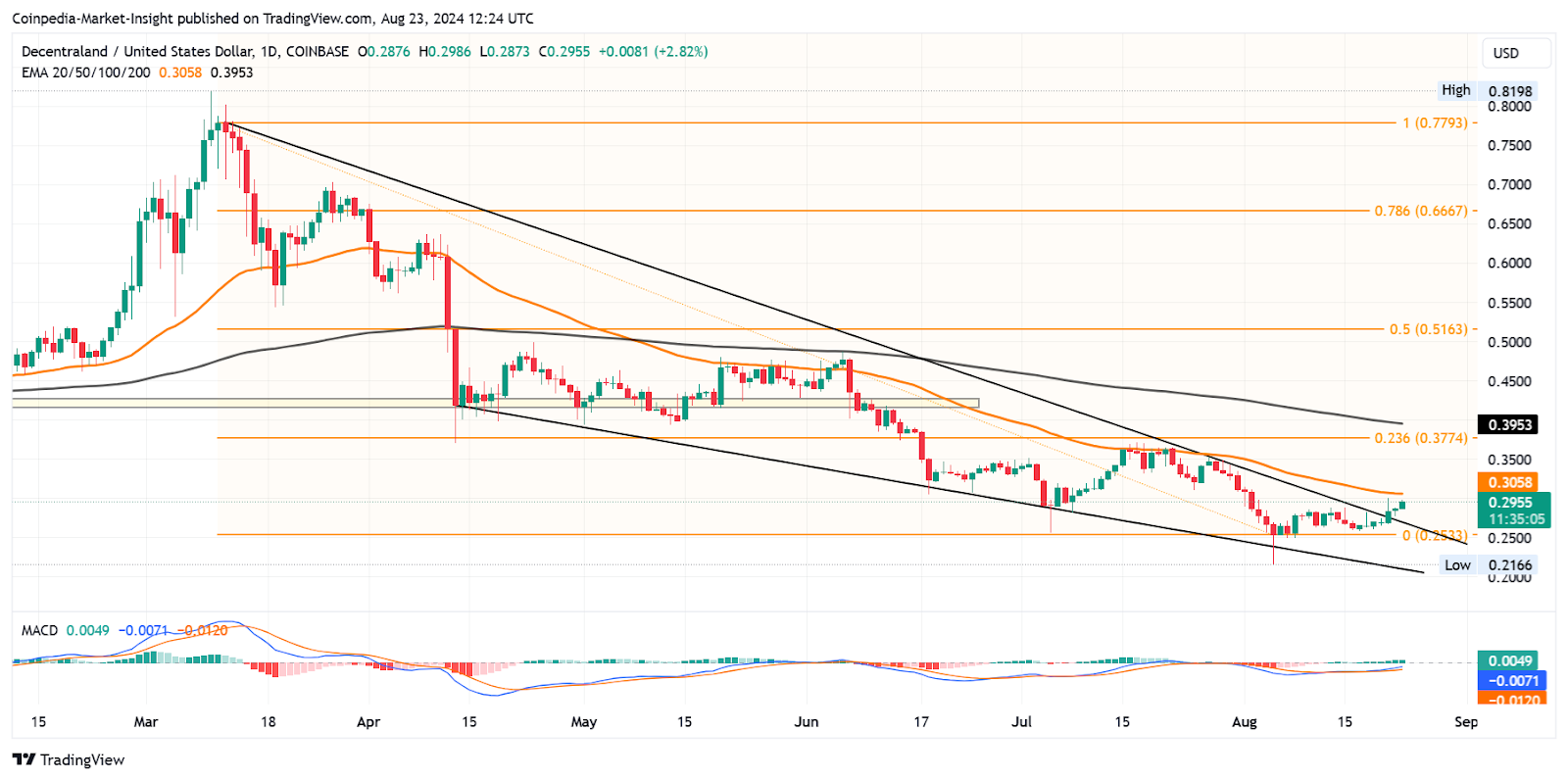 Phải mua Token trò chơi trong bối cảnh thị trường tăng giá có nhiều khả năng xảy ra!