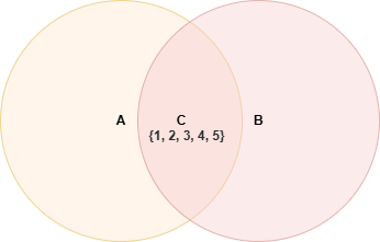 Venn diagram symbols