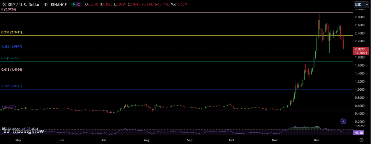 XRP Price chart